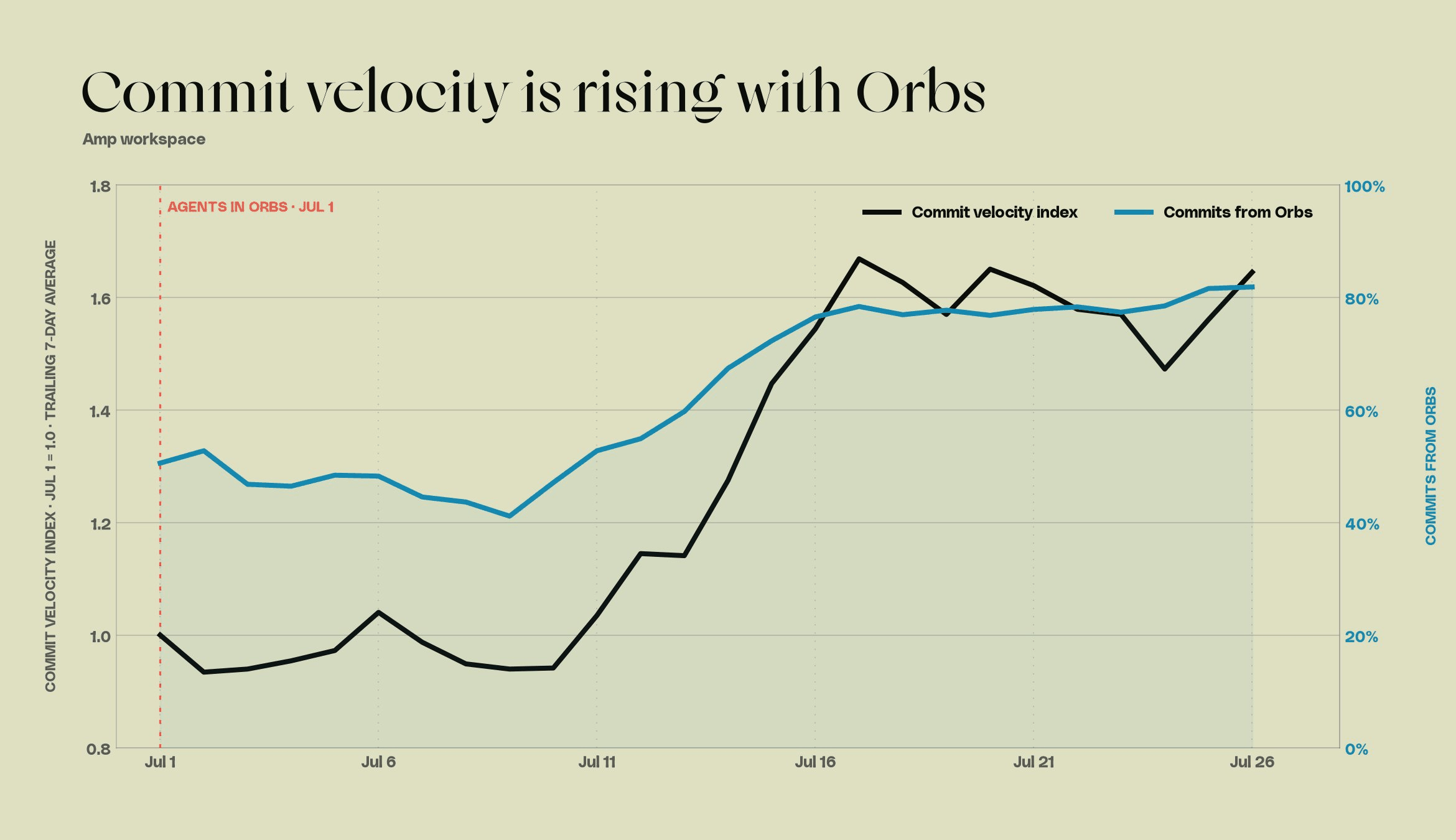 Chart of the Amp workspace in July 2026: commit velocity index rising 65% after agents shipped in Orbs, alongside the share of commits made from Orbs climbing above 80%